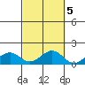 Hanamaulu tide chart for Sunday, October 5, 2025