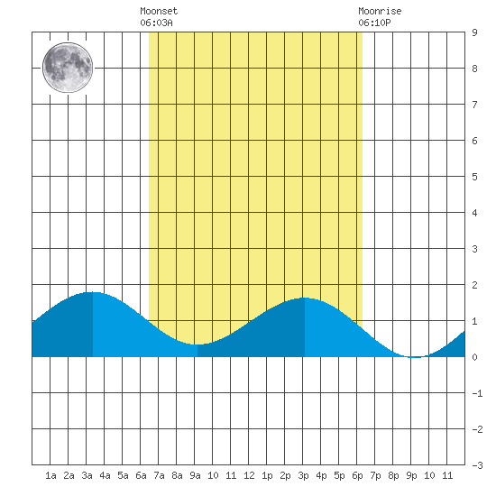 Hanamaulu tide chart for Monday, October 6, 2025