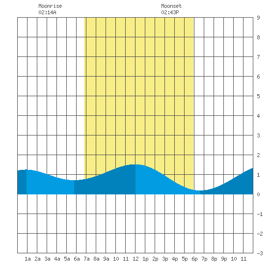 Hanamaulu tide chart for Friday, November 14, 2025