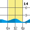 Hanamaulu tide chart for Friday, November 14, 2025