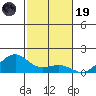 Hanamaulu tide chart for Wednesday, November 19, 2025