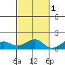 Hanamaulu tide chart for Saturday, November 1, 2025