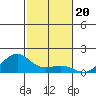 Hanamaulu tide chart for Thursday, November 20, 2025