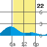 Hanamaulu tide chart for Saturday, November 22, 2025
