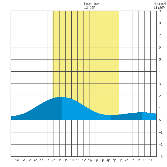 Hanamaulu tide chart for Wednesday, November 26, 2025
