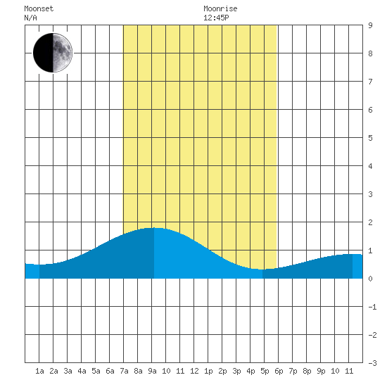 Hanamaulu tide chart for Thursday, November 27, 2025