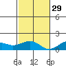 Hanamaulu tide chart for Saturday, November 29, 2025
