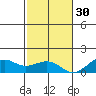 Hanamaulu tide chart for Sunday, November 30, 2025
