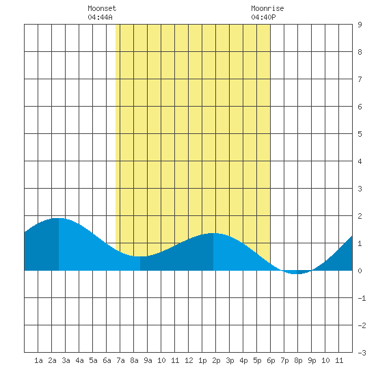 Hanamaulu tide chart for Monday, November 3, 2025