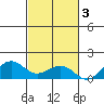 Hanamaulu tide chart for Monday, November 3, 2025