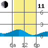 Hanamaulu tide chart for Thursday, December 11, 2025