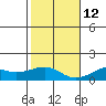 Hanamaulu tide chart for Friday, December 12, 2025