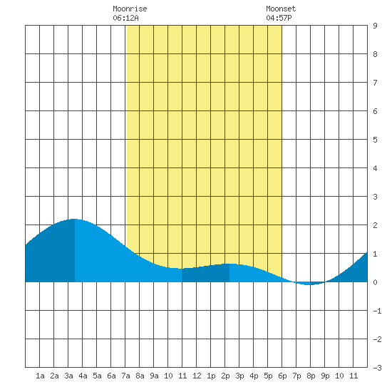 Hanamaulu tide chart for Thursday, December 18, 2025
