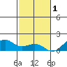 Hanamaulu tide chart for Monday, December 1, 2025