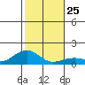 Hanamaulu tide chart for Thursday, December 25, 2025