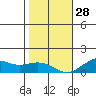 Hanamaulu tide chart for Sunday, December 28, 2025