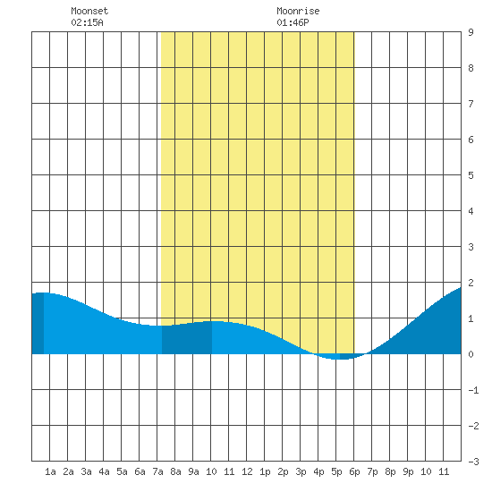 Hanamaulu tide chart for Monday, December 29, 2025
