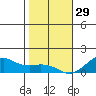 Hanamaulu tide chart for Monday, December 29, 2025