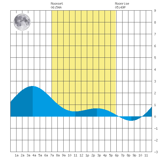 Hanamaulu tide chart for Thursday, December 4, 2025