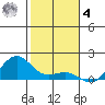 Hanamaulu tide chart for Thursday, December 4, 2025