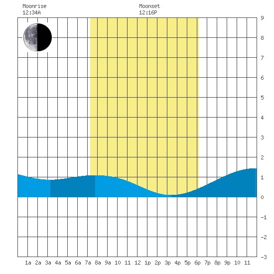 Hanamaulu tide chart for Saturday, January 10, 2026