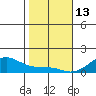 Hanamaulu tide chart for Tuesday, January 13, 2026