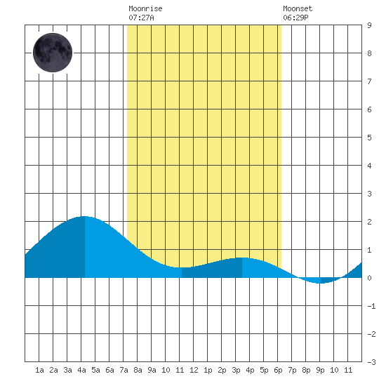 Hanamaulu tide chart for Sunday, January 18, 2026