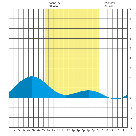 Hanamaulu tide chart for Monday, January 19, 2026