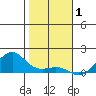 Hanamaulu tide chart for Thursday, January 1, 2026