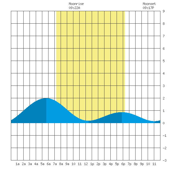 Hanamaulu tide chart for Wednesday, January 21, 2026