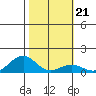 Hanamaulu tide chart for Wednesday, January 21, 2026