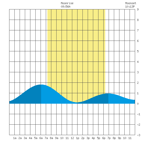 Hanamaulu tide chart for Thursday, January 22, 2026