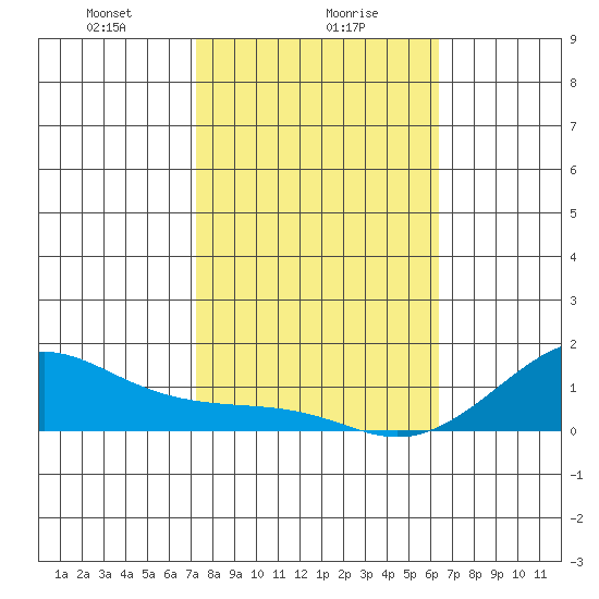 Hanamaulu tide chart for Tuesday, January 27, 2026