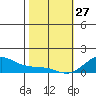 Hanamaulu tide chart for Tuesday, January 27, 2026