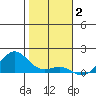 Hanamaulu tide chart for Friday, January 2, 2026