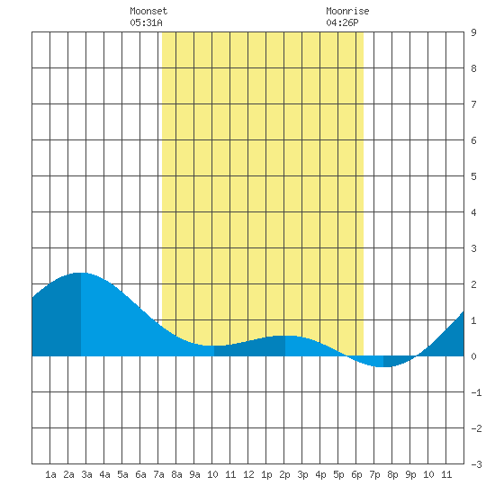 Hanamaulu tide chart for Friday, January 30, 2026
