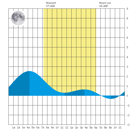 Hanamaulu tide chart for Saturday, January 3, 2026