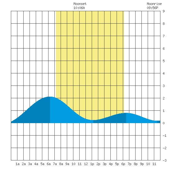 Hanamaulu tide chart for Tuesday, January 6, 2026