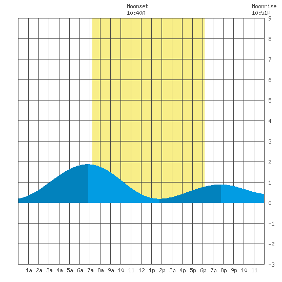Hanamaulu tide chart for Wednesday, January 7, 2026