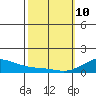 Hanamaulu tide chart for Tuesday, February 10, 2026