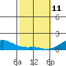 Hanamaulu tide chart for Wednesday, February 11, 2026