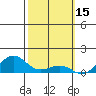 Hanamaulu tide chart for Sunday, February 15, 2026