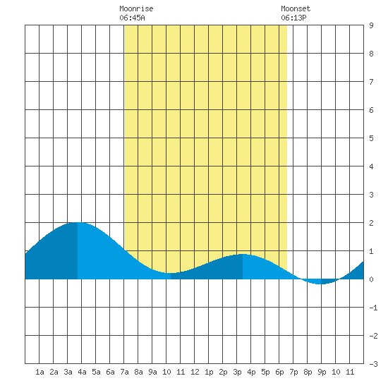Hanamaulu tide chart for Monday, February 16, 2026