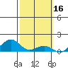 Hanamaulu tide chart for Monday, February 16, 2026