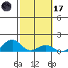 Hanamaulu tide chart for Tuesday, February 17, 2026