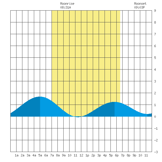 Hanamaulu tide chart for Thursday, February 19, 2026