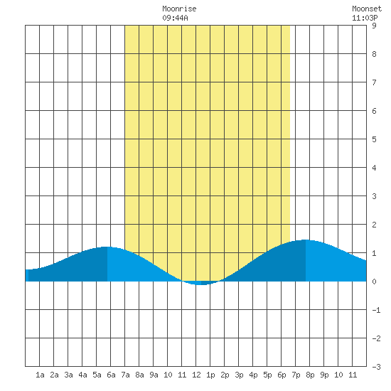 Hanamaulu tide chart for Saturday, February 21, 2026