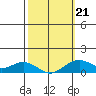 Hanamaulu tide chart for Saturday, February 21, 2026