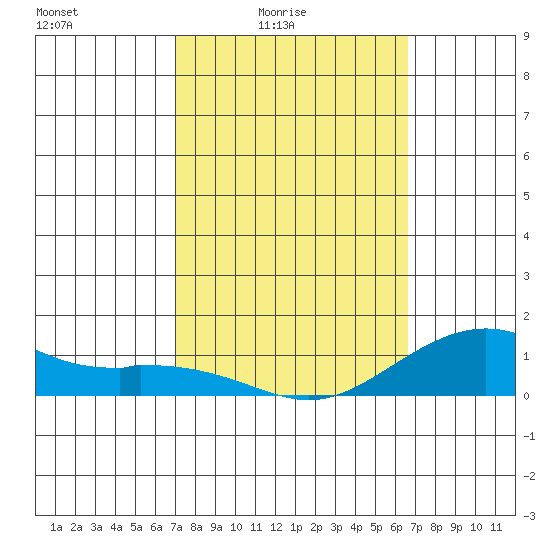 Hanamaulu tide chart for Monday, February 23, 2026