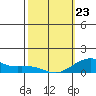 Hanamaulu tide chart for Monday, February 23, 2026